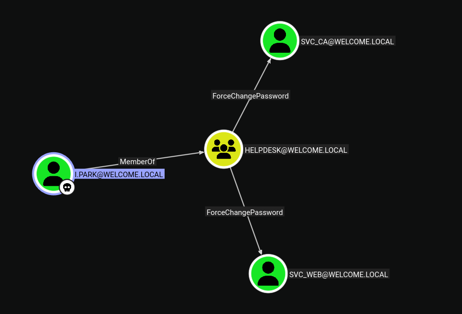 Changing Service Account Passwords